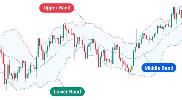 Bollinger Bands®